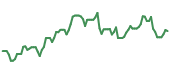 The price history of MUR following the congressional trade. The price history of MUR following the congressional trade.