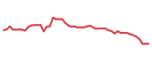 The price history of NCLH following the congressional trade. The price history of NCLH following the congressional trade.