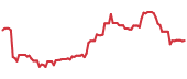 The price history of NCLH ninety days following the congressional trade. The price history of NCLH ninety days following the congressional trade.
