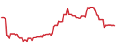 The price history of NCLH ninety days following the congressional trade. The price history of NCLH ninety days following the congressional trade.