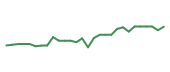 The price history of NCLH following the congressional trade. The price history of NCLH following the congressional trade.