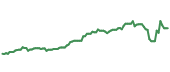 The price history of NEE ninety days following the congressional trade.