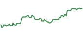 The price history of NEE ninety days following the congressional trade.