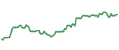 The price history of NEE ninety days following the congressional trade.