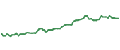 The price history of NEE ninety days following the congressional trade.