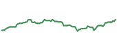 The price history of NEE ninety days following the congressional trade.