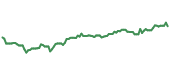 The price history of NEE ninety days following the congressional trade.