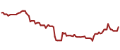 The price history of NEE ninety days following the congressional trade.