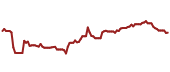 The price history of NEE ninety days following the congressional trade.