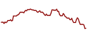 The price history of NEE ninety days following the congressional trade.