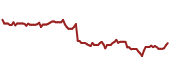 The price history of NEE ninety days following the congressional trade.