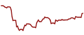 The price history of NEE ninety days following the congressional trade.