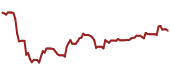 The price history of NEE ninety days following the congressional trade.