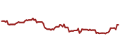 The price history of NEE ninety days following the congressional trade.