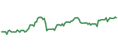 The price history of NEE ninety days following the congressional trade. The price history of NEE ninety days following the congressional trade.