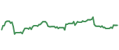 The price history of NEE ninety days following the congressional trade. The price history of NEE ninety days following the congressional trade.