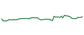 The price history of NEE following the congressional trade. The price history of NEE following the congressional trade.