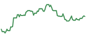 The price history of NEM ninety days following the congressional trade.