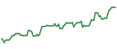 The price history of NEM ninety days following the congressional trade. The price history of NEM ninety days following the congressional trade.