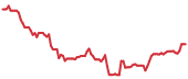 The price history of NET following the congressional trade. The price history of NET following the congressional trade.