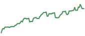 The price history of NET ninety days following the congressional trade. The price history of NET ninety days following the congressional trade.