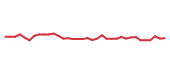 The price history of NET following the congressional trade. The price history of NET following the congressional trade.