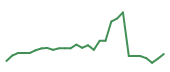 The price history of NET following the congressional trade. The price history of NET following the congressional trade.