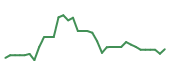 The price history of NET following the congressional trade. The price history of NET following the congressional trade.