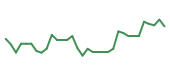 The price history of NET following the congressional trade. The price history of NET following the congressional trade.
