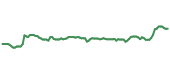 The price history of NFG following the congressional trade. The price history of NFG following the congressional trade.
