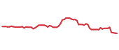 The price history of NFG following the congressional trade. The price history of NFG following the congressional trade.