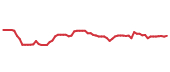 The price history of NGG following the congressional trade. The price history of NGG following the congressional trade.