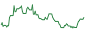 The price history of NGL ninety days following the congressional trade.