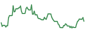 The price history of NGL ninety days following the congressional trade.