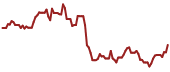 The price history of NGL ninety days following the congressional trade.