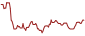 The price history of NGL ninety days following the congressional trade.