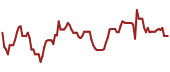 The price history of NGL ninety days following the congressional trade.