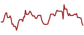 The price history of NGL ninety days following the congressional trade.