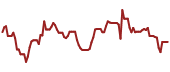 The price history of NGL ninety days following the congressional trade.