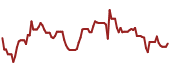 The price history of NGL ninety days following the congressional trade.