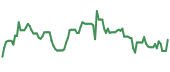 The price history of NGL ninety days following the congressional trade.