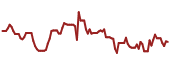 The price history of NGL ninety days following the congressional trade.