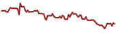 The price history of NGL ninety days following the congressional trade.