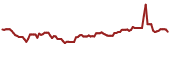 The price history of NGL ninety days following the congressional trade.