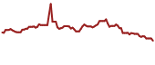 The price history of NGL ninety days following the congressional trade.