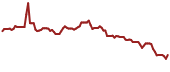 The price history of NGL ninety days following the congressional trade.