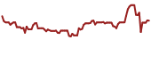 The price history of NGL ninety days following the congressional trade.