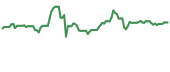 The price history of NGL ninety days following the congressional trade.