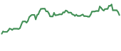 The price history of NGL ninety days following the congressional trade.