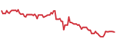 The price history of NGL following the congressional trade.